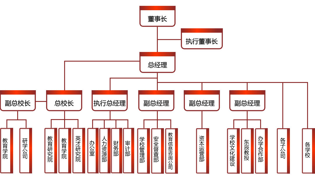 東辰教育集團組織機構(gòu)圖